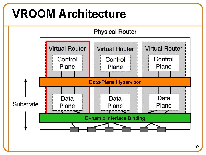 VROOM Architecture Data-Plane Hypervisor Dynamic Interface Binding 65 