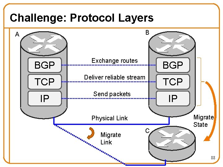 Challenge: Protocol Layers B A BGP Exchange routes BGP TCP Deliver reliable stream TCP