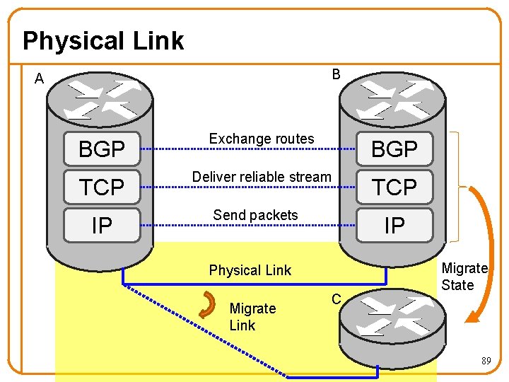 Physical Link B A BGP Exchange routes BGP TCP Deliver reliable stream TCP IP