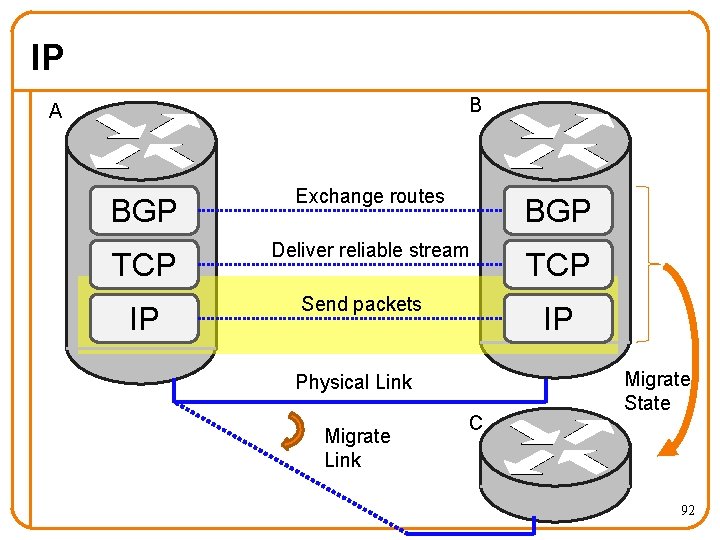 IP B A BGP Exchange routes BGP TCP Deliver reliable stream TCP IP Send