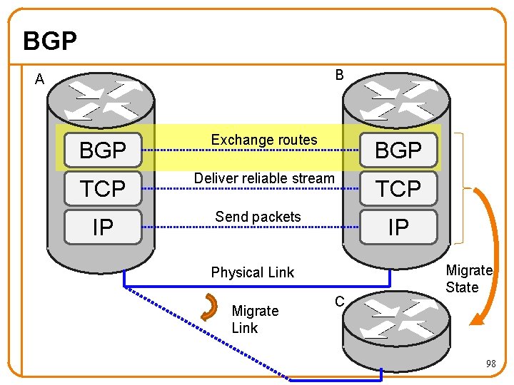 BGP B A BGP Exchange routes BGP TCP Deliver reliable stream TCP IP Send