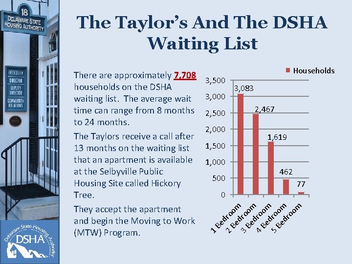 The Taylor’s And The DSHA Waiting List 3, 500 3, 000 2, 500 2,