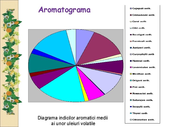 Aromatograma Diagrama indicilor aromatici medii ai unor uleiuri volatile 