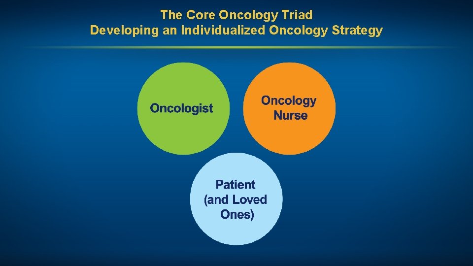 The Core Oncology Triad Developing an Individualized Oncology Strategy 