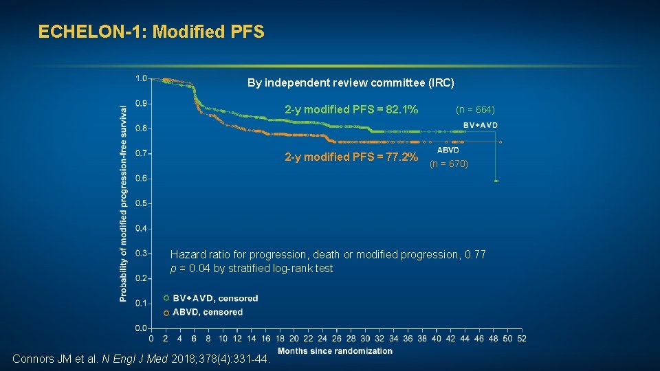 ECHELON-1: Modified PFS By independent review committee (IRC) 2 -y modified PFS = 82.