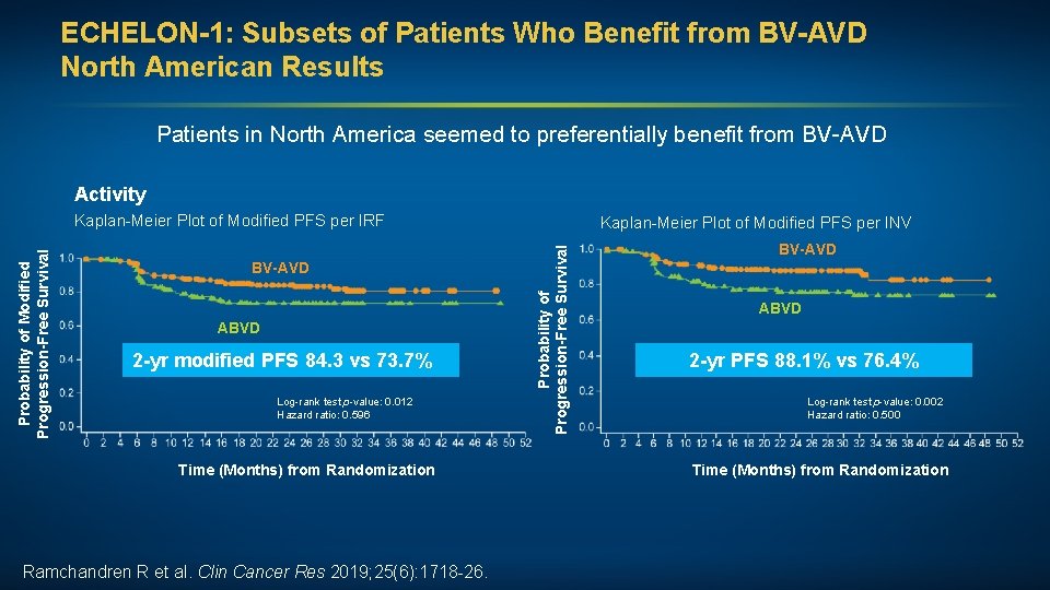 ECHELON-1: Subsets of Patients Who Benefit from BV-AVD North American Results Patients in North