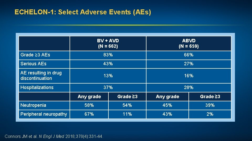 ECHELON-1: Select Adverse Events (AEs) BV + AVD (N = 662) ABVD (N =