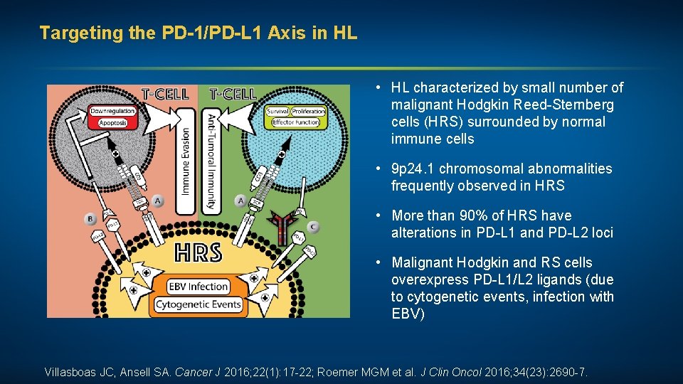 Targeting the PD-1/PD-L 1 Axis in HL • HL characterized by small number of