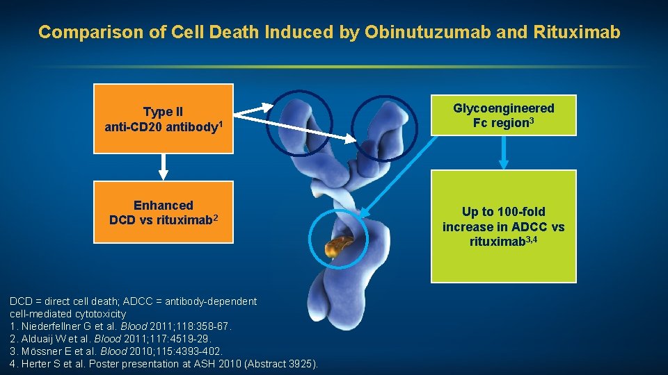 Comparison of Cell Death Induced by Obinutuzumab and Rituximab Type II anti-CD 20 antibody
