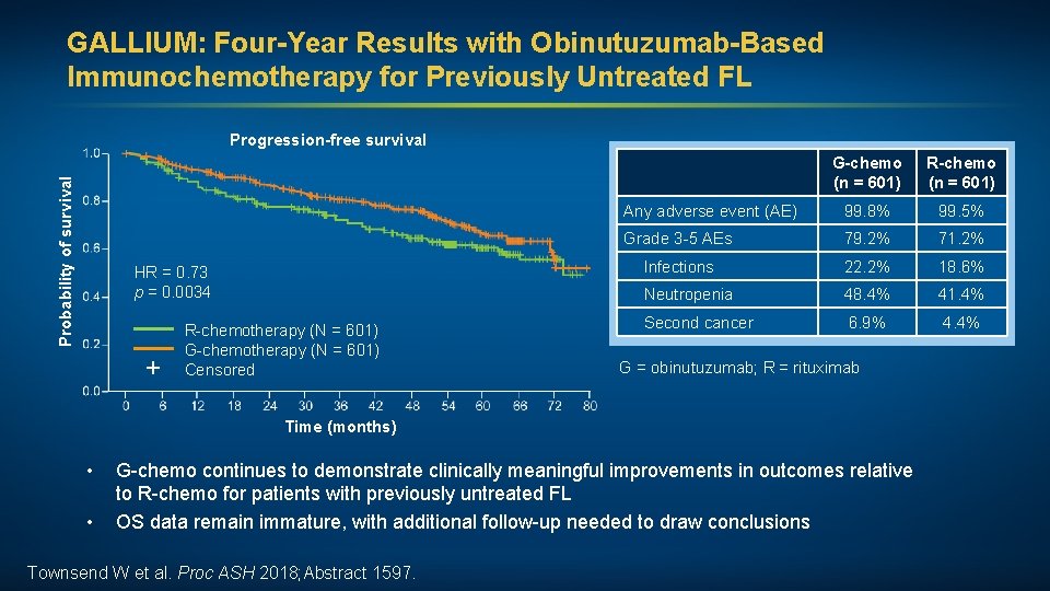 GALLIUM: Four-Year Results with Obinutuzumab-Based Immunochemotherapy for Previously Untreated FL Probability of survival Progression-free