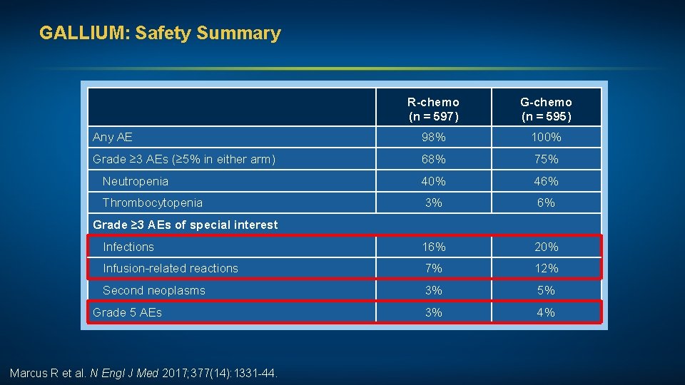 GALLIUM: Safety Summary R-chemo (n = 597) G-chemo (n = 595) Any AE 98%