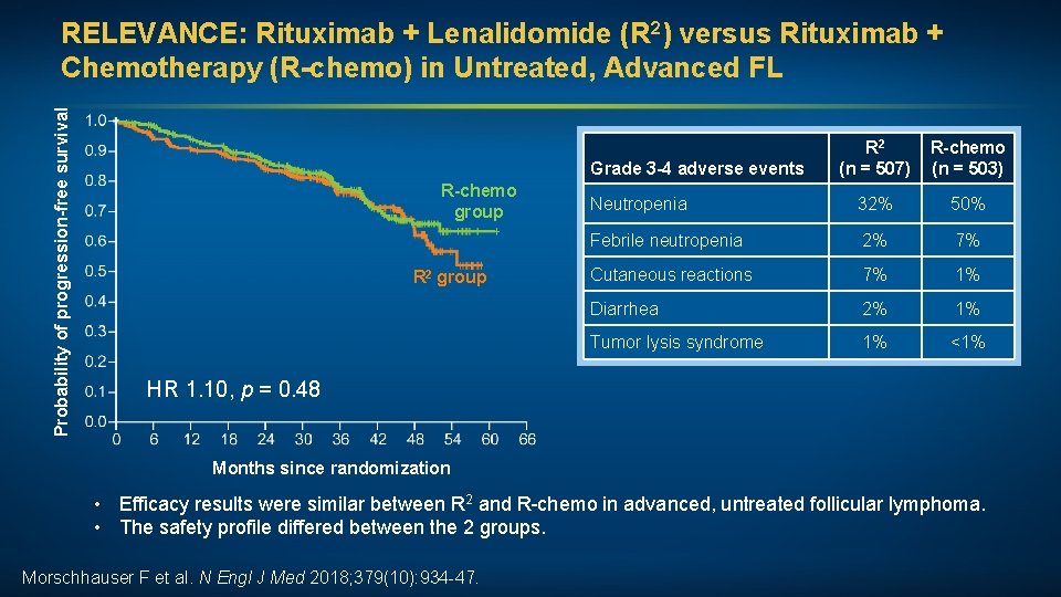 Probability of progression-free survival RELEVANCE: Rituximab + Lenalidomide (R 2) versus Rituximab + Chemotherapy