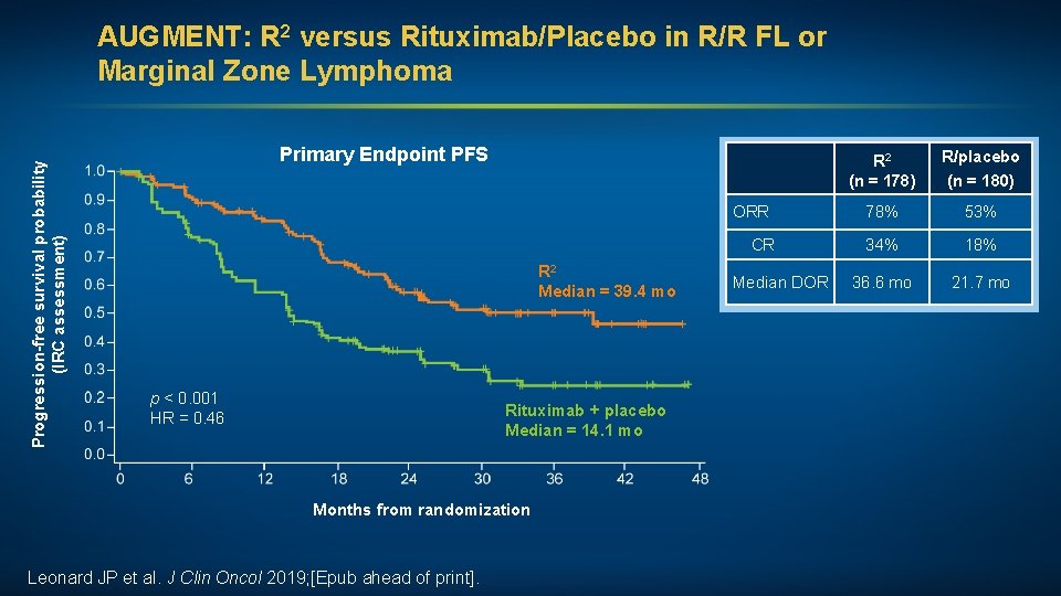 Progression-free survival probability (IRC assessment) AUGMENT: R 2 versus Rituximab/Placebo in R/R FL or