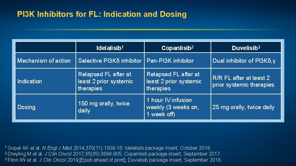 PI 3 K Inhibitors for FL: Indication and Dosing Idelalisib 1 Copanlisib 2 Duvelisib