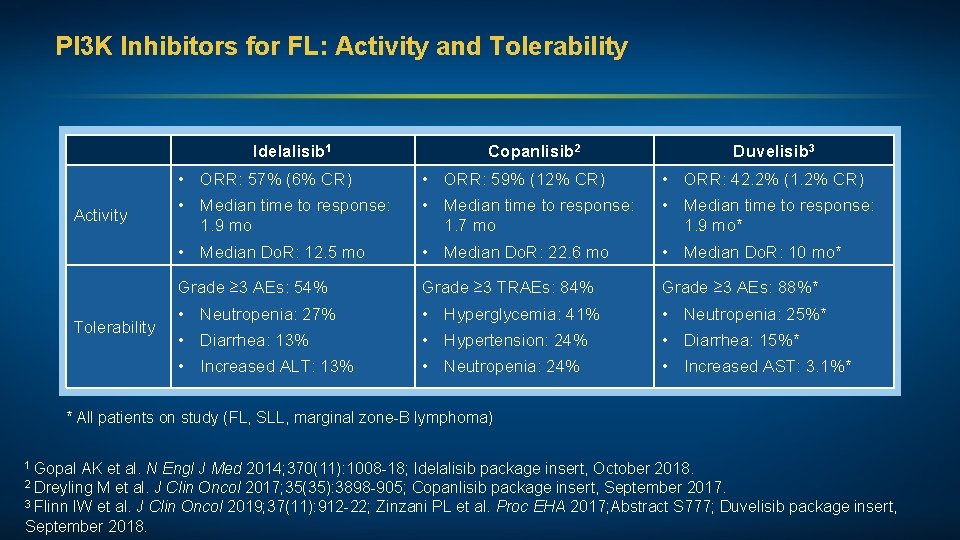 PI 3 K Inhibitors for FL: Activity and Tolerability Idelalisib 1 Activity Tolerability Copanlisib