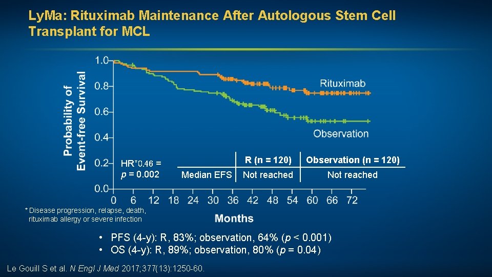 Ly. Ma: Rituximab Maintenance After Autologous Stem Cell Transplant for MCL HR*0. 46 =