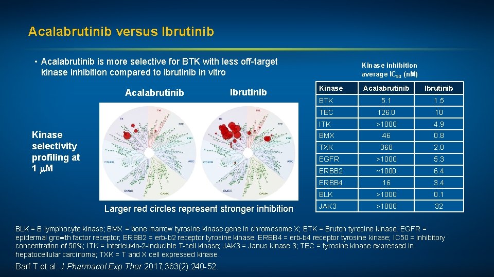 Acalabrutinib versus Ibrutinib • Acalabrutinib is more selective for BTK with less off-target kinase