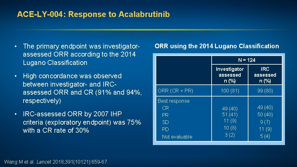 ACE-LY-004: Response to Acalabrutinib • The primary endpoint was investigatorassessed ORR according to the