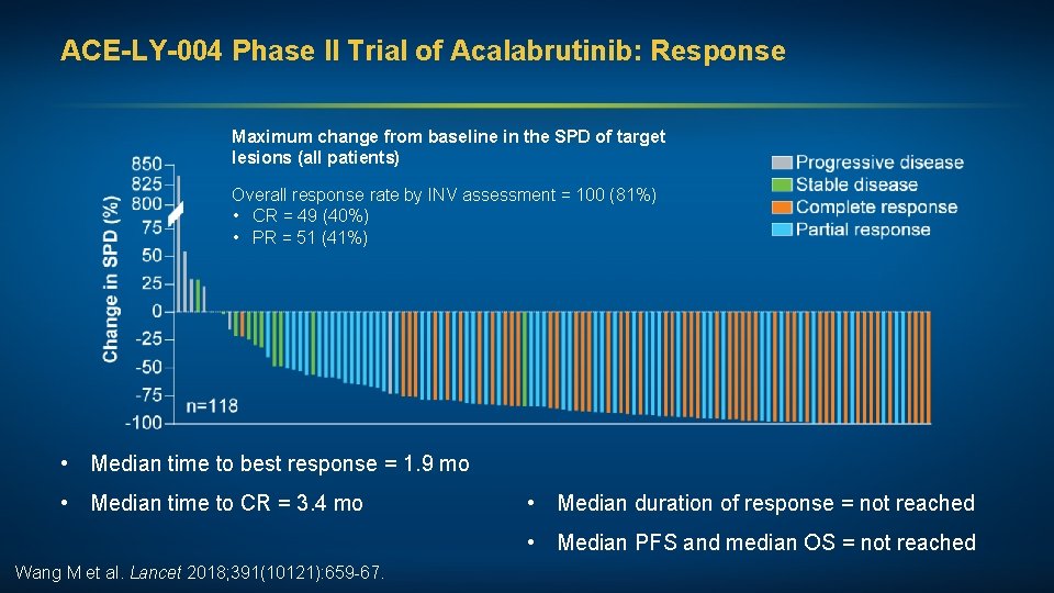 ACE-LY-004 Phase II Trial of Acalabrutinib: Response Maximum change from baseline in the SPD