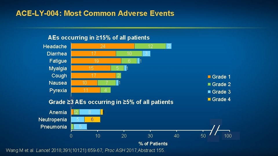 ACE-LY-004: Most Common Adverse Events AEs occurring in ≥ 15% of all patients Headache