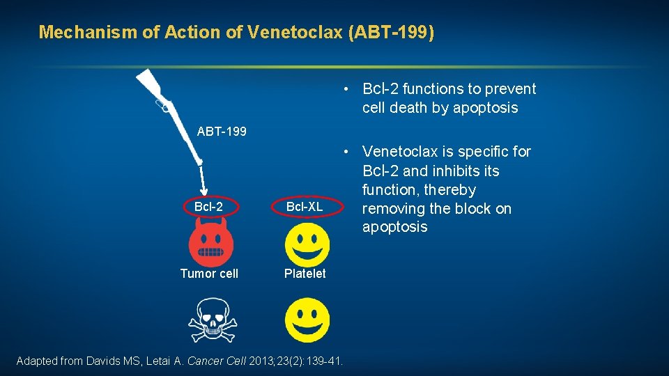 Mechanism of Action of Venetoclax (ABT-199) • Bcl-2 functions to prevent cell death by