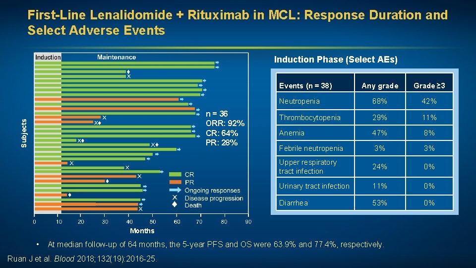 First-Line Lenalidomide + Rituximab in MCL: Response Duration and Select Adverse Events Induction Phase