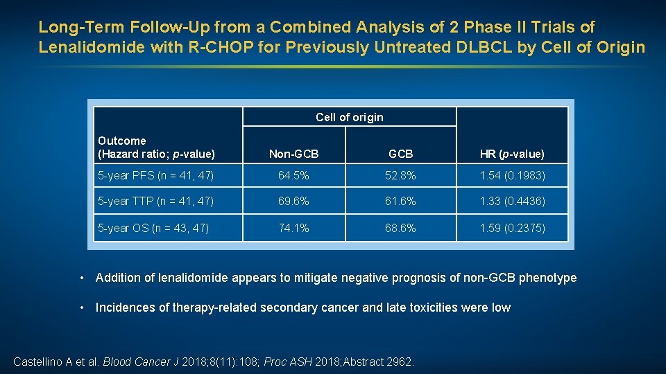 Long-Term Follow-Up from a Combined Analysis of 2 Phase II Trials of Lenalidomide with