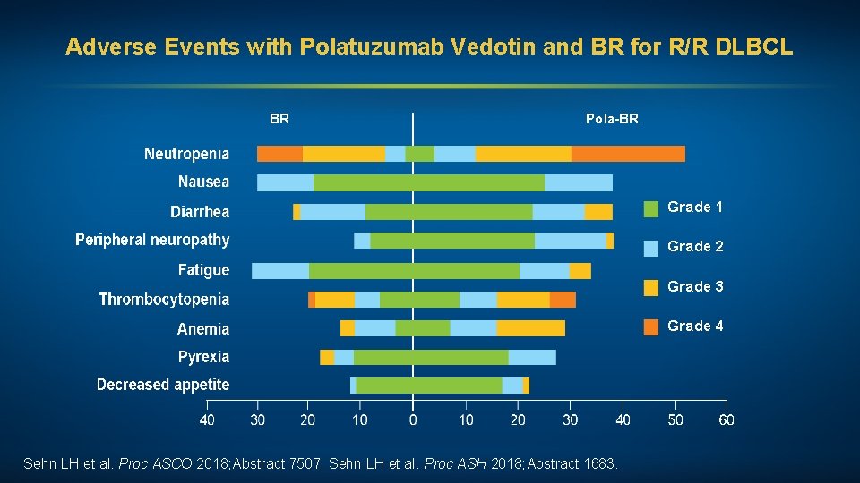 Adverse Events with Polatuzumab Vedotin and BR for R/R DLBCL BR Pola-BR Grade 1
