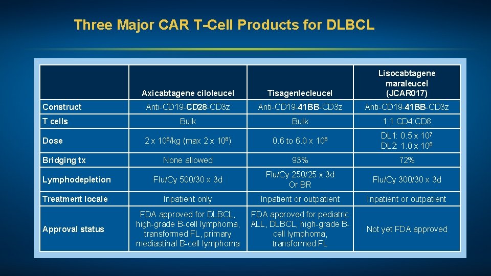 Three Major CAR T-Cell Products for DLBCL Axicabtagene ciloleucel Tisagenlecleucel Lisocabtagene maraleucel (JCAR 017)