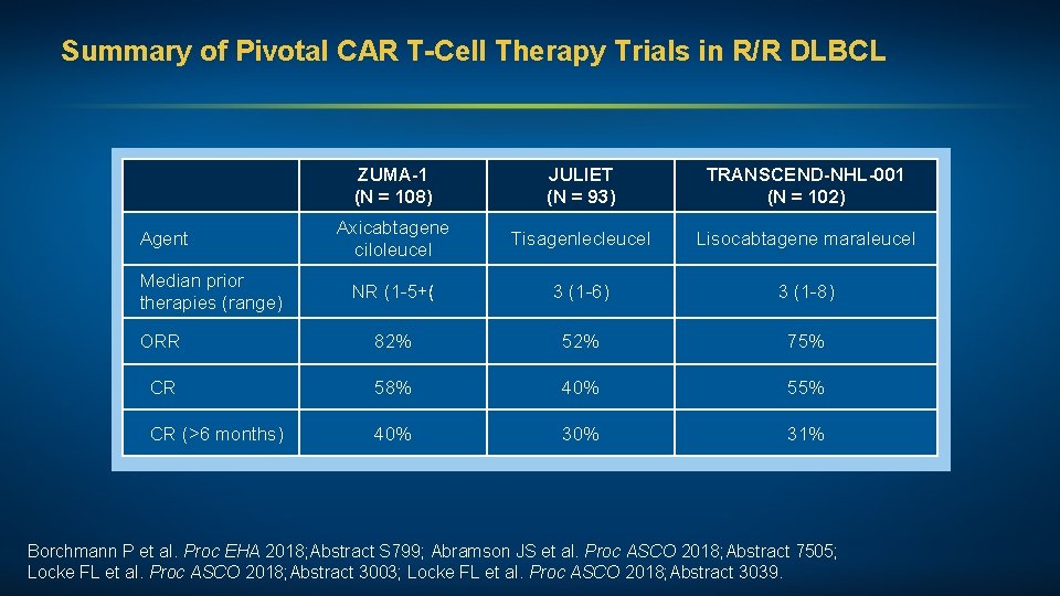 Summary of Pivotal CAR T-Cell Therapy Trials in R/R DLBCL ZUMA-1 (N = 108)