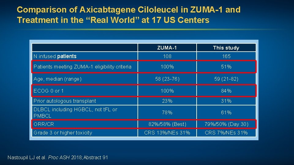 Comparison of Axicabtagene Ciloleucel in ZUMA-1 and Treatment in the “Real World” at 17