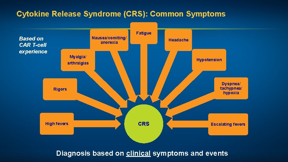 Cytokine Release Syndrome (CRS): Common Symptoms Nausea/vomiting/ anorexia Based on CAR T-cell experience Fatigue