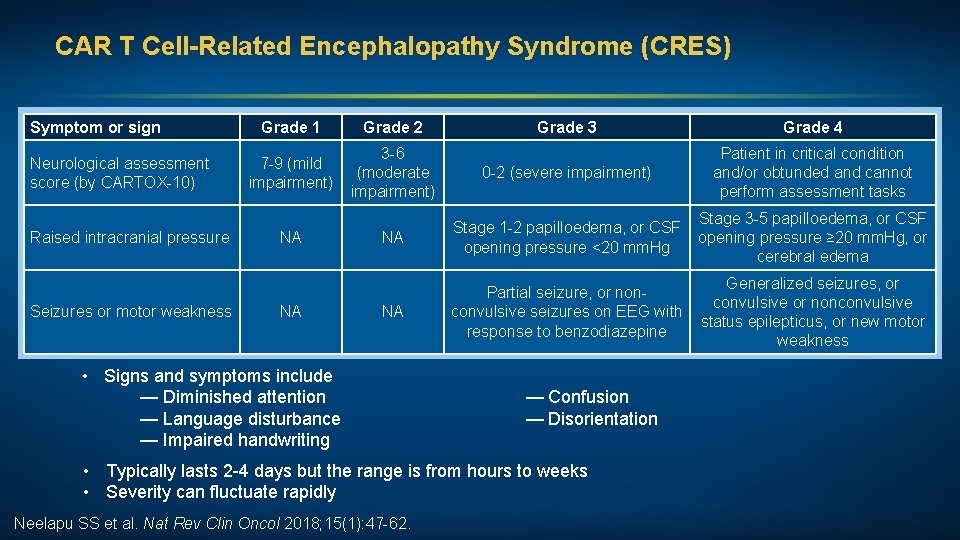 CAR T Cell-Related Encephalopathy Syndrome (CRES) Symptom or sign Neurological assessment score (by CARTOX-10)
