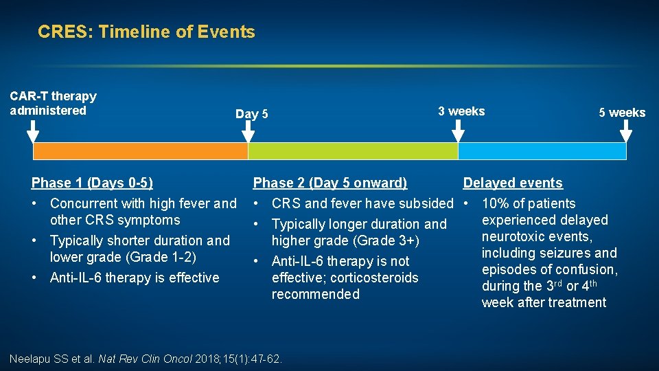 CRES: Timeline of Events CAR-T therapy administered Day 5 Phase 1 (Days 0 -5)