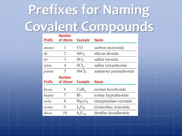 Prefixes for Naming Covalent Compounds 