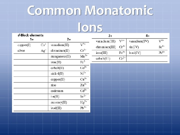 Common Monatomic Ions 