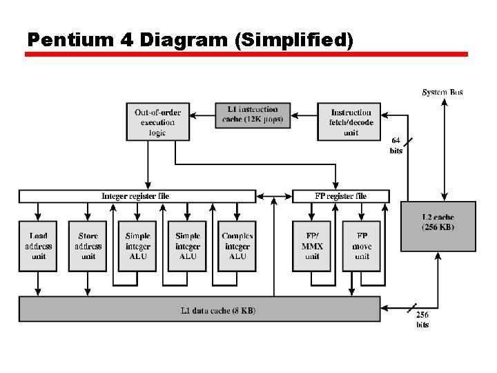 Pentium 4 Diagram (Simplified) 