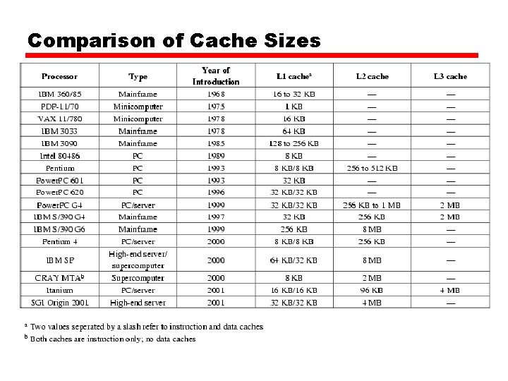 Comparison of Cache Sizes 