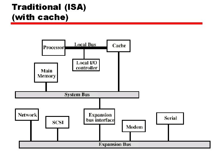 Traditional (ISA) (with cache) 