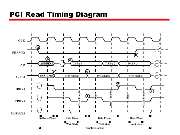 PCI Read Timing Diagram 