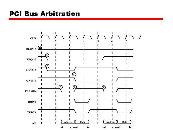 PCI Bus Arbitration 