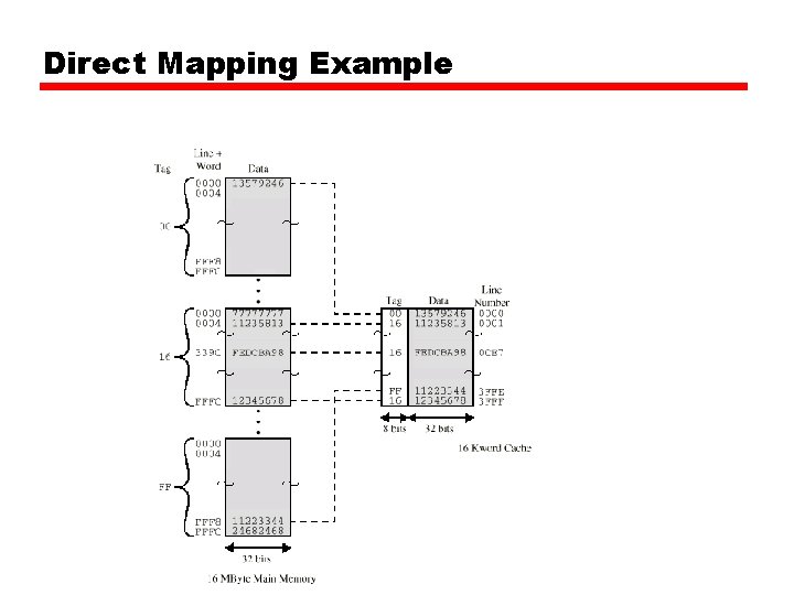 Direct Mapping Example 