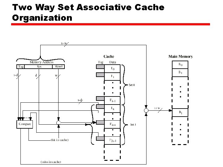 Two Way Set Associative Cache Organization 