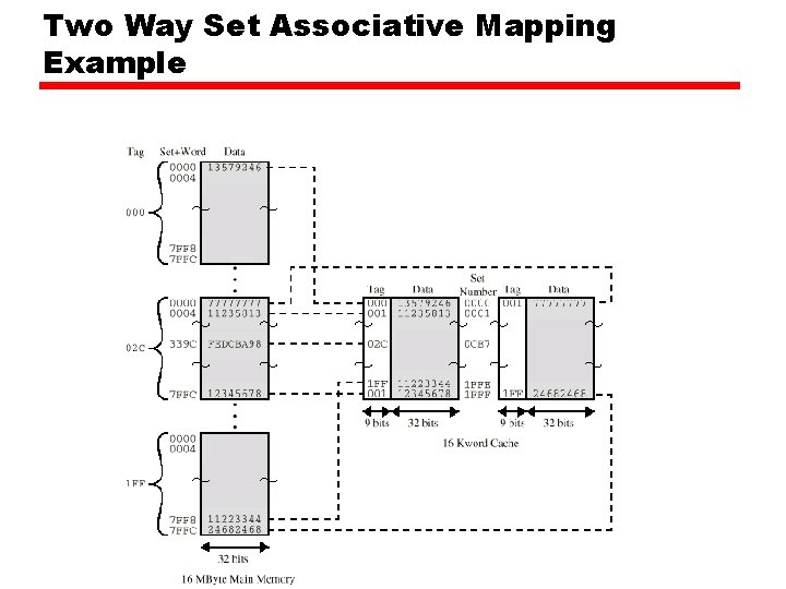 Two Way Set Associative Mapping Example 