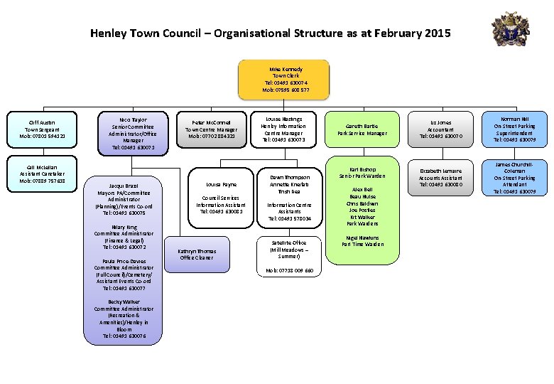 Henley Town Council – Organisational Structure as at February 2015 Mike Kennedy Town Clerk