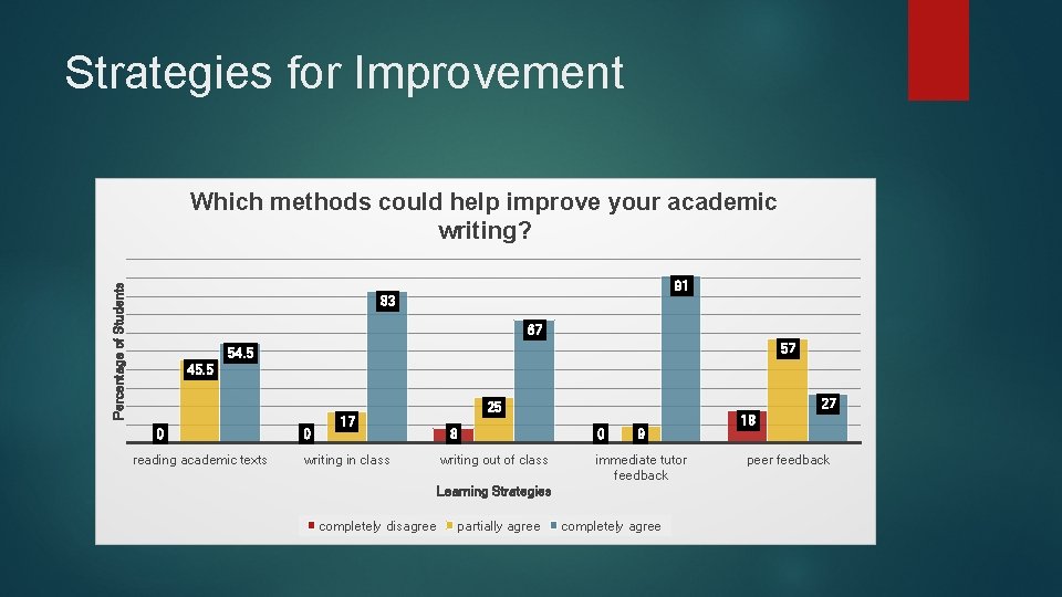 Strategies for Improvement Percentage of Students Which methods could help improve your academic writing?