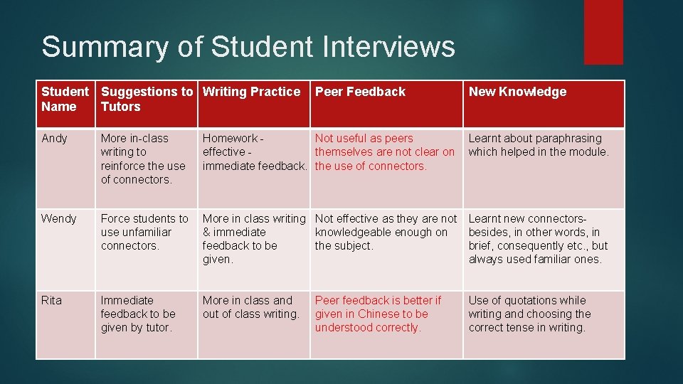 Summary of Student Interviews Student Suggestions to Writing Practice Name Tutors Peer Feedback New
