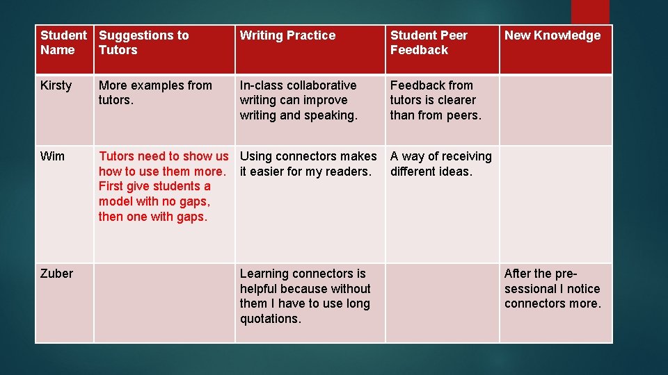 Student Suggestions to Name Tutors Writing Practice Student Peer Feedback Kirsty More examples from