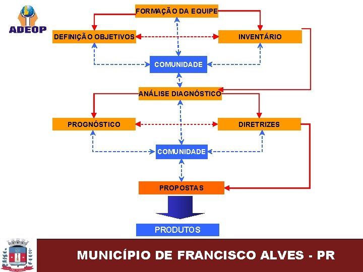 FORMAÇÃO DA EQUIPE DEFINIÇÃO OBJETIVOS INVENTÁRIO COMUNIDADE ANÁLISE DIAGNÓSTICO PROGNÓSTICO DIRETRIZES COMUNIDADE PROPOSTAS PRODUTOS