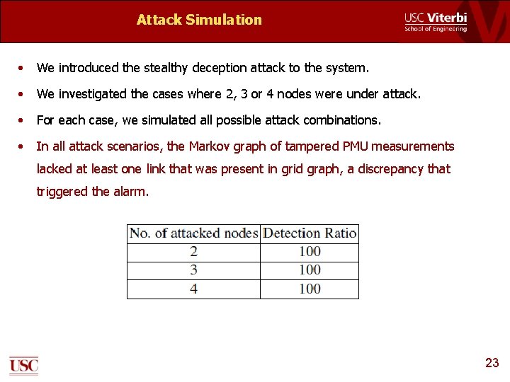 Attack Simulation • We introduced the stealthy deception attack to the system. • We